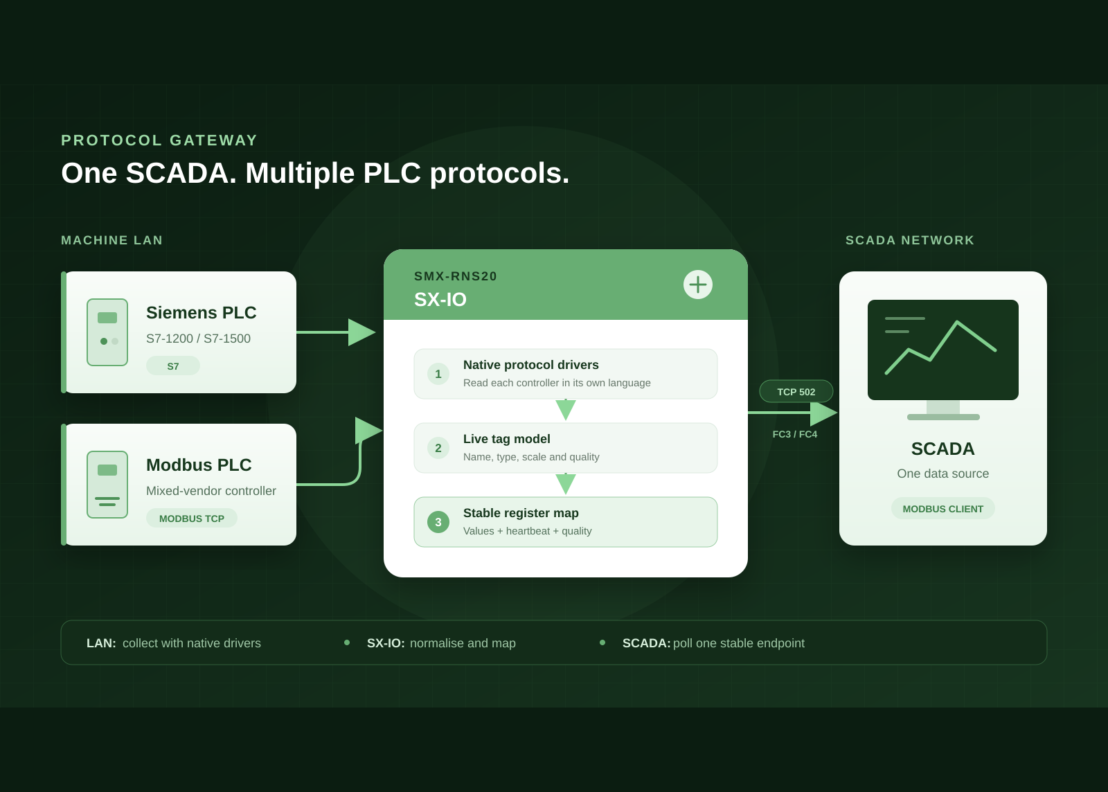 One SCADA, Multiple PLC Protocols: Building a Modbus TCP Protocol Gateway